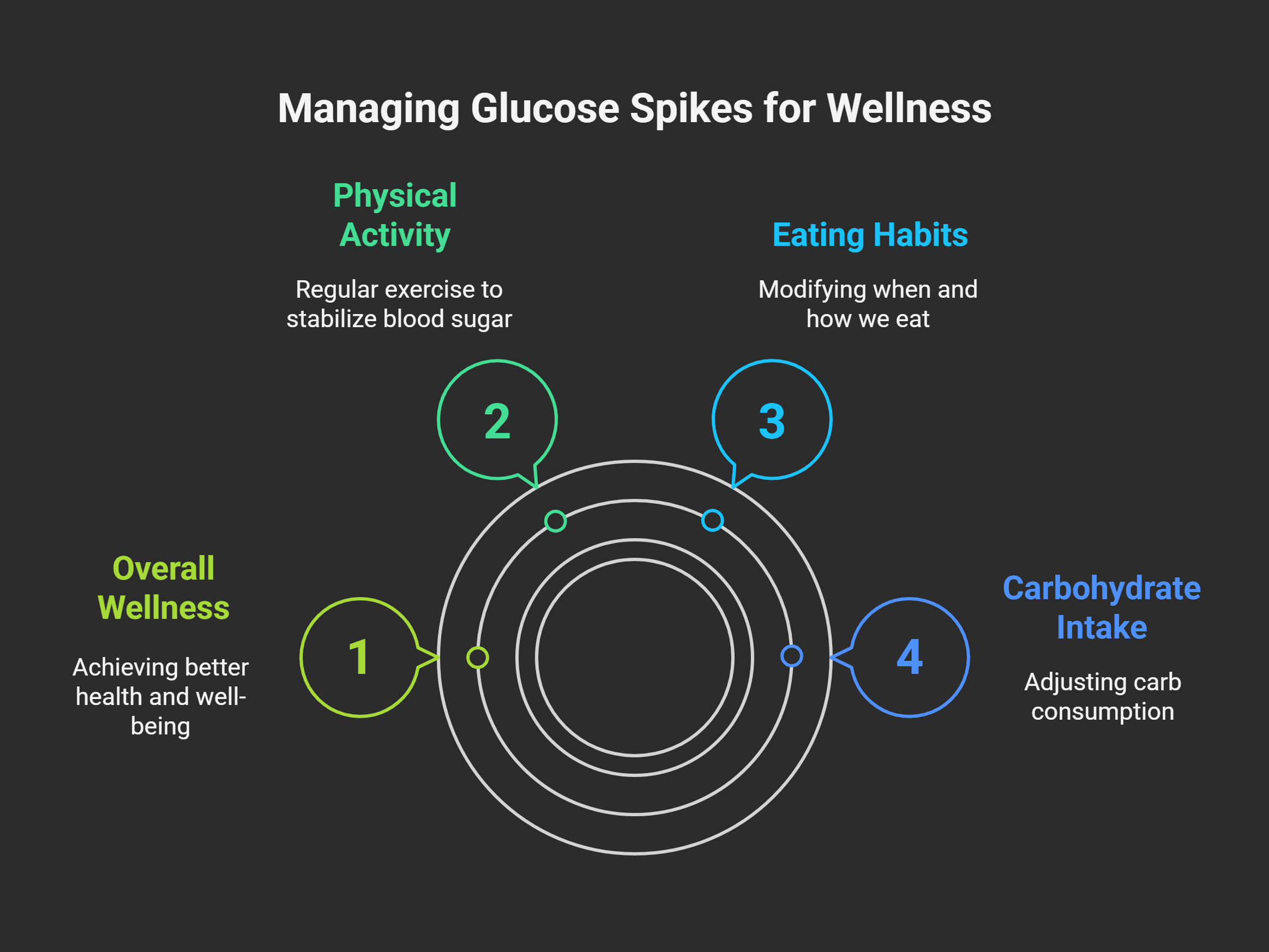 Managing Glucose Spikes for Wellness