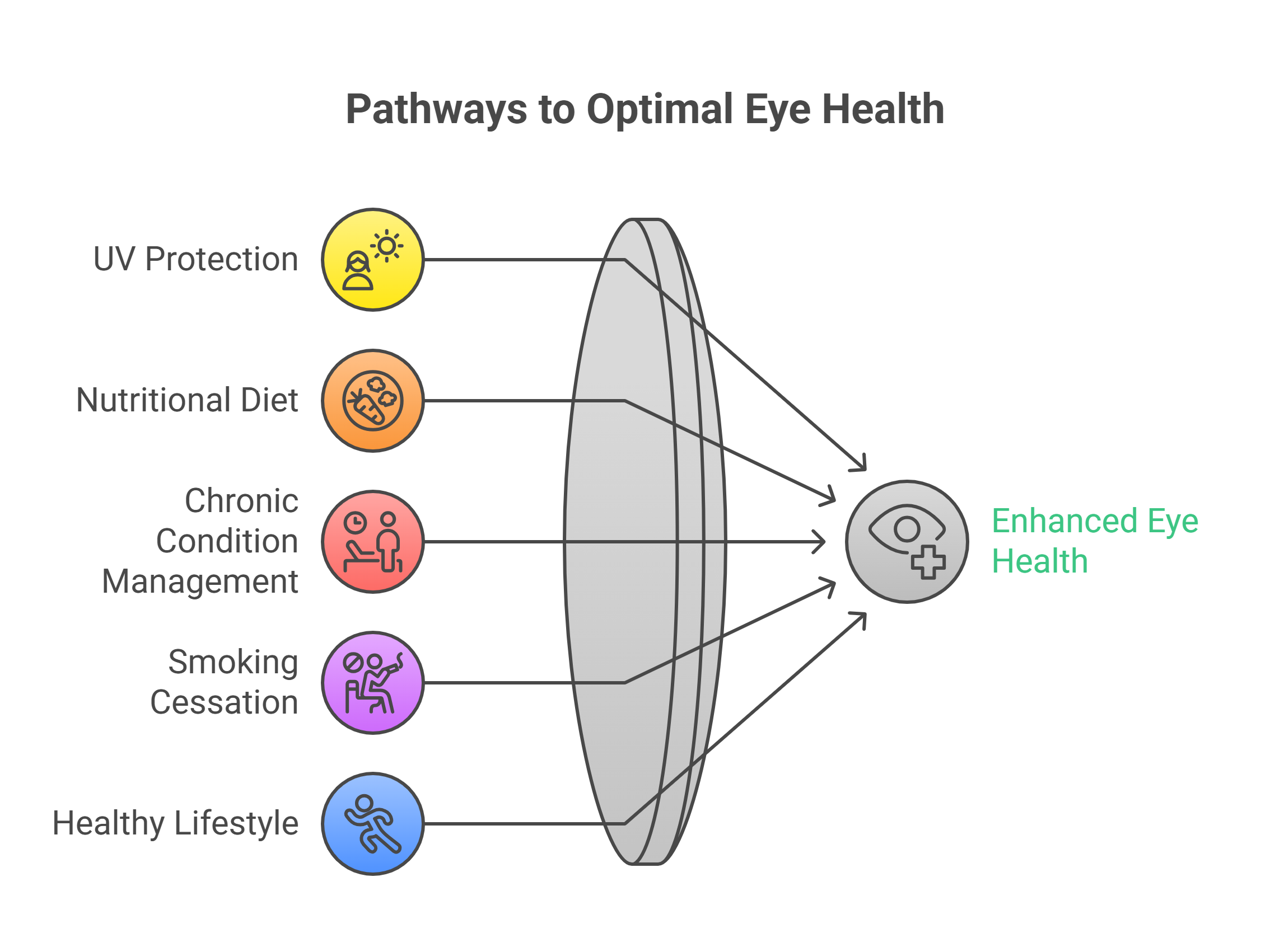 Optimal Eye Health
