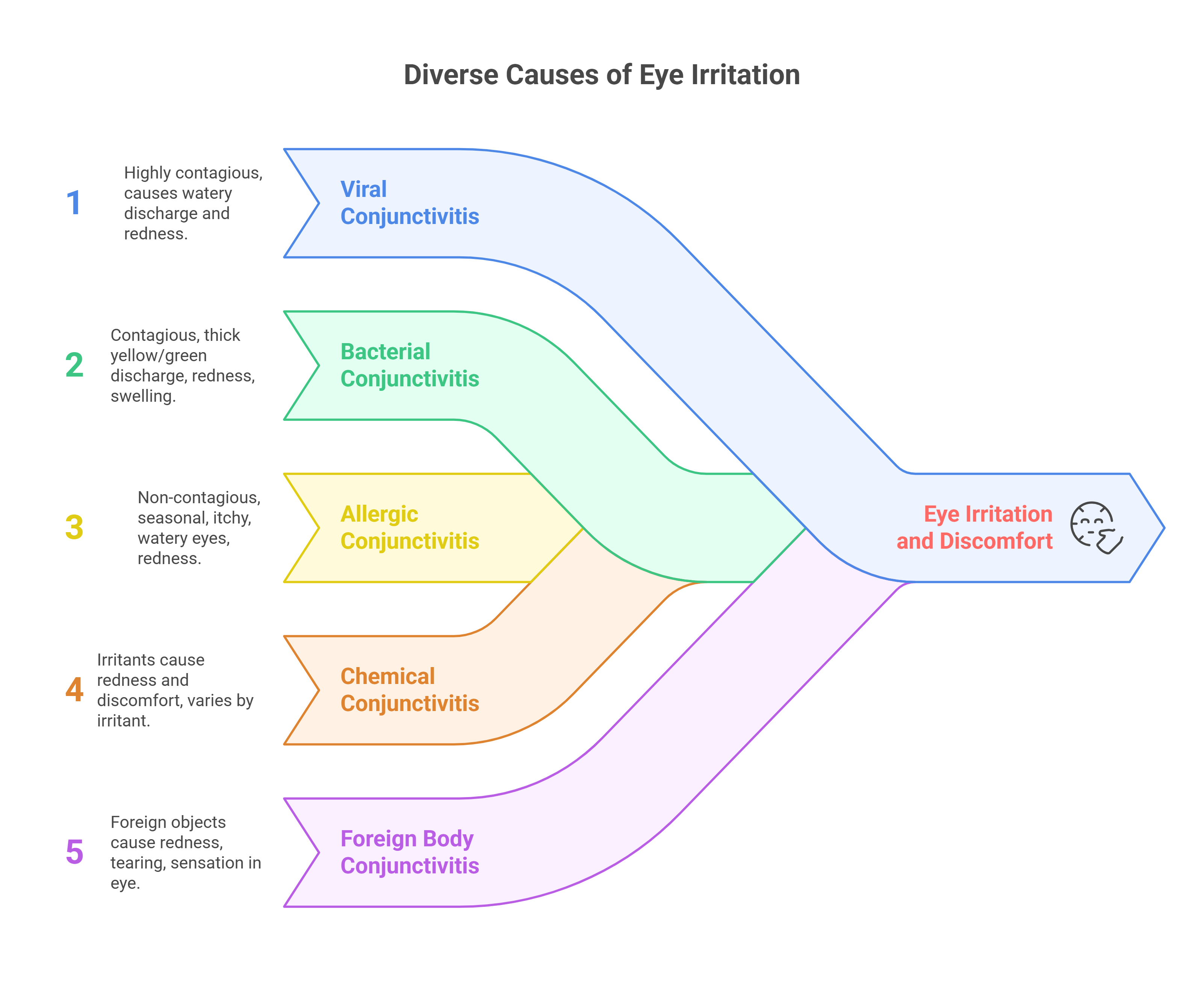 Causes of Eye Irritation
