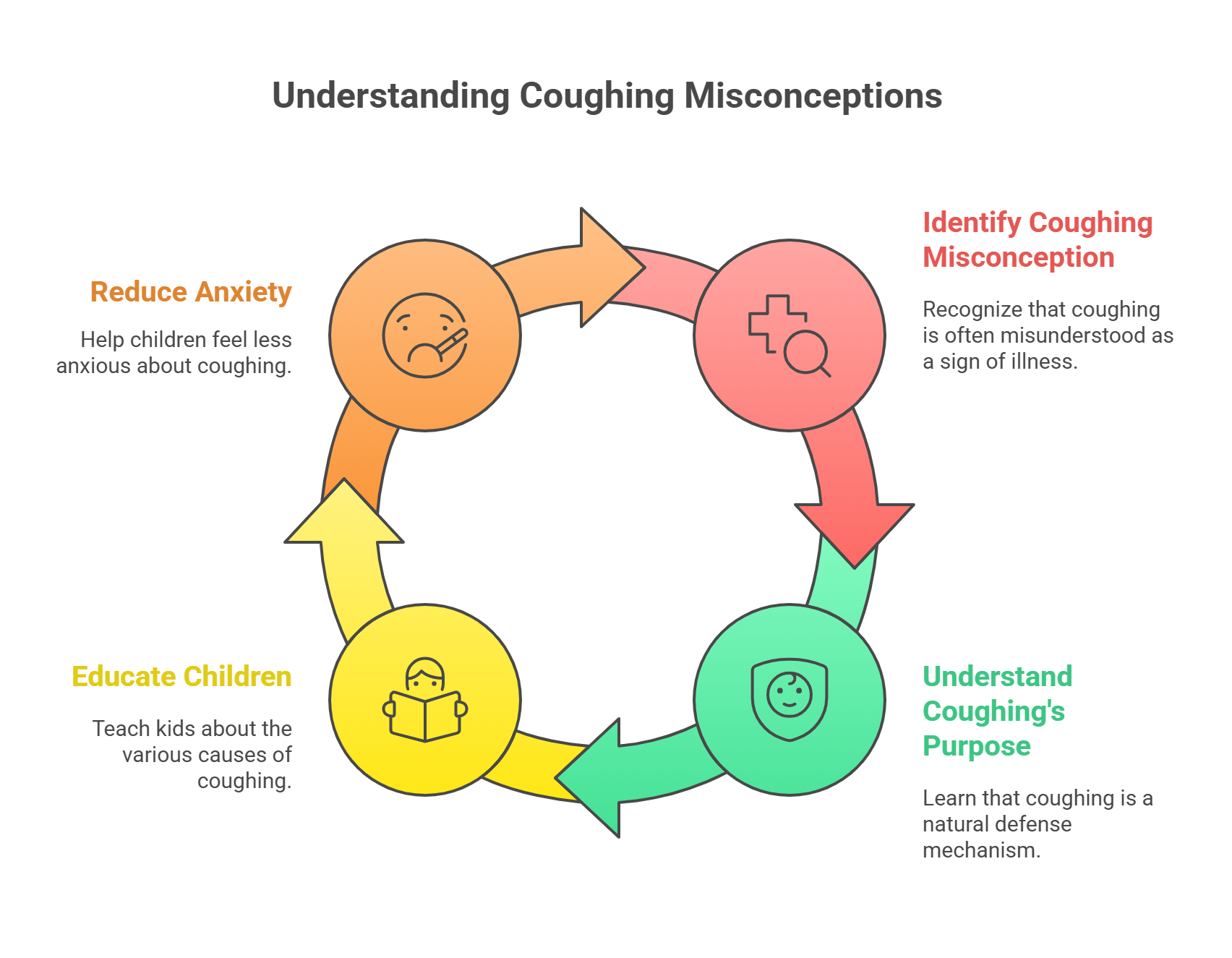 Coughing Misconceptions
