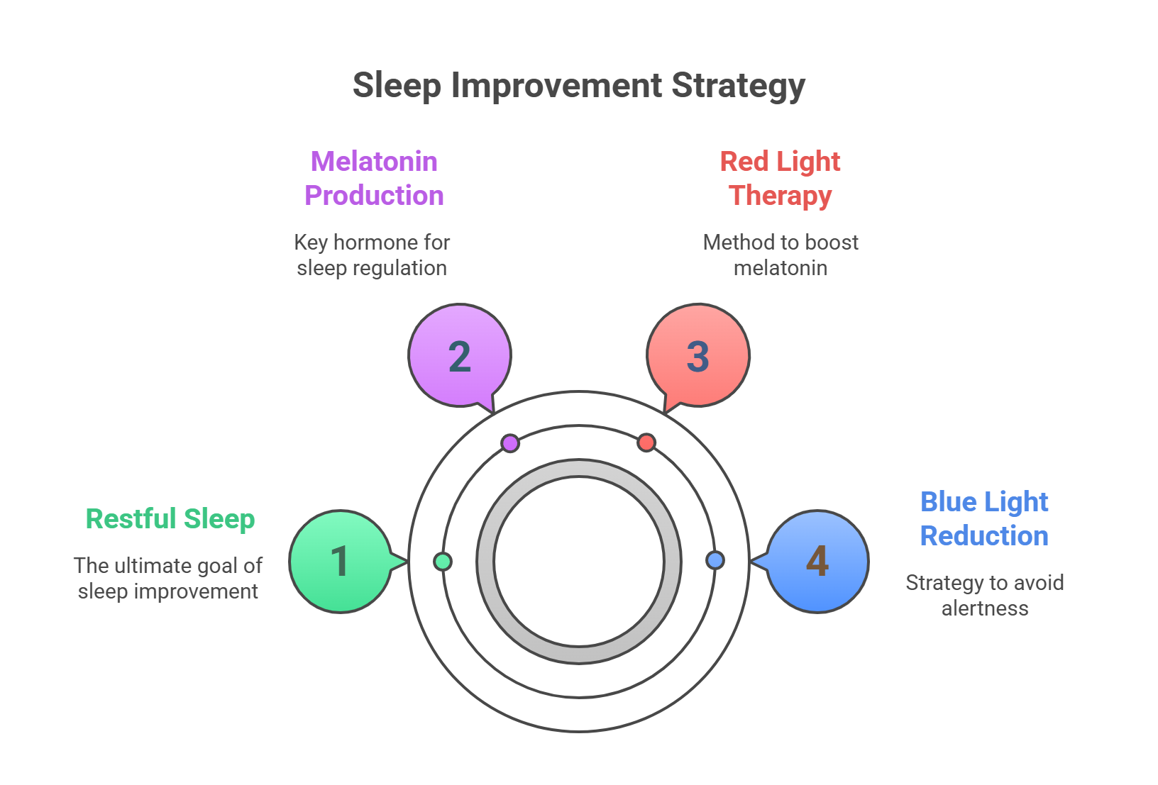 Sleep Improvement Strategy