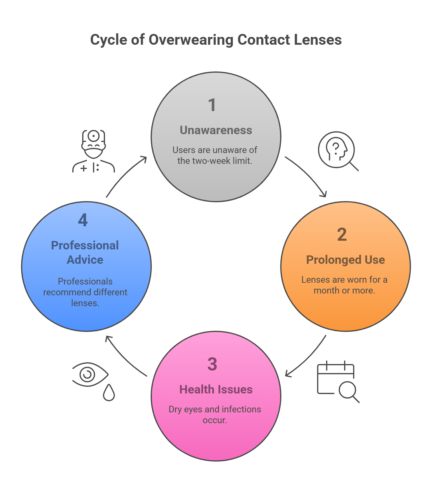 Overwearing Contact Lenses