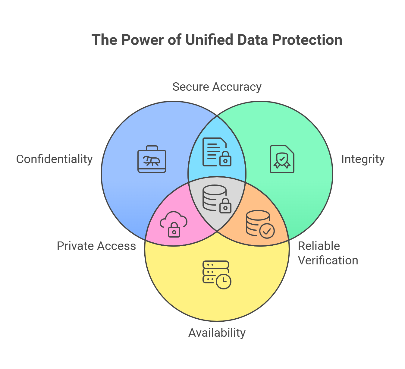 Unified Data Protection