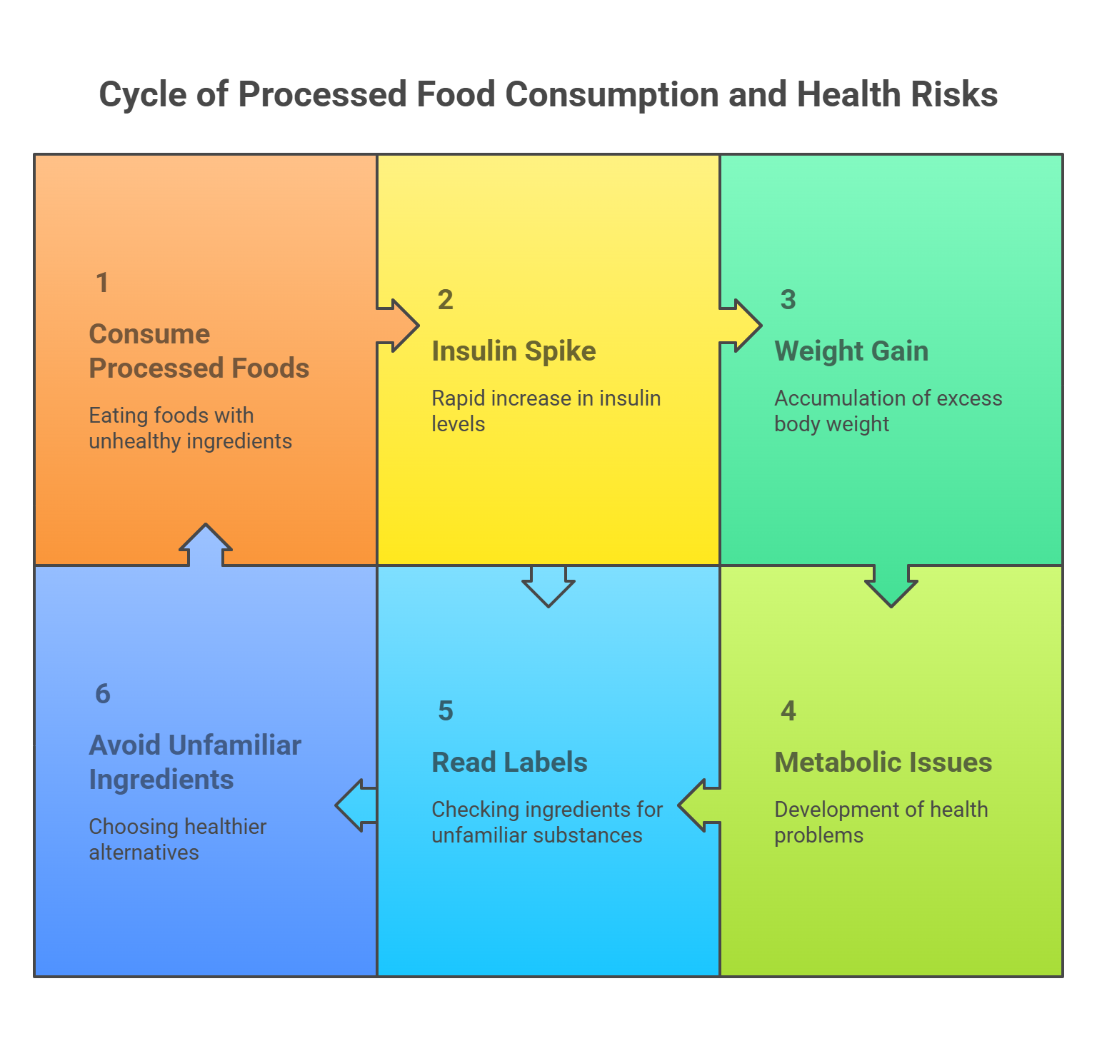 Risks of Processed Foods