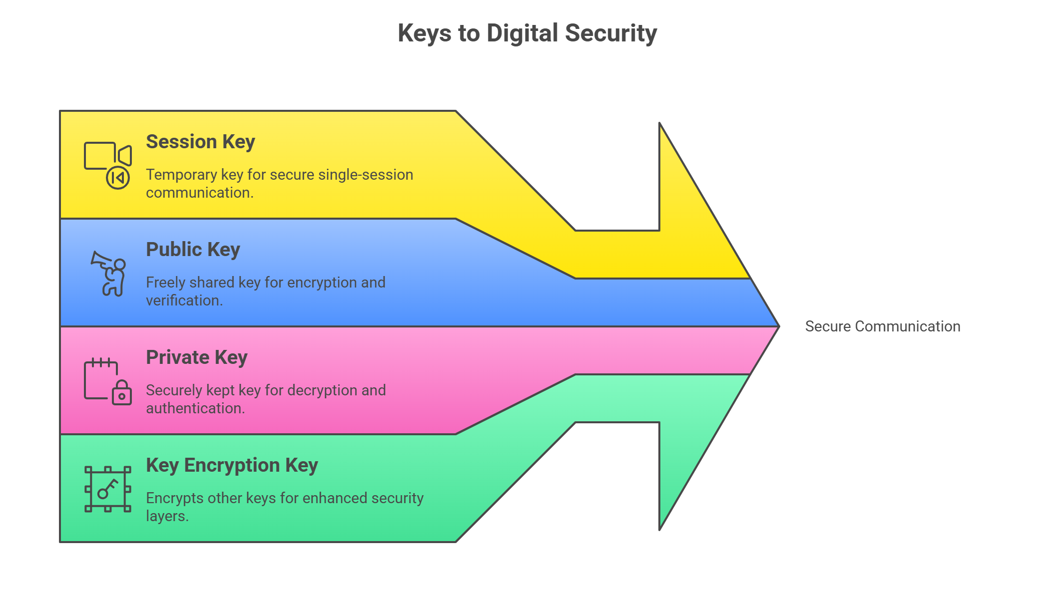 Cryptographic Keys