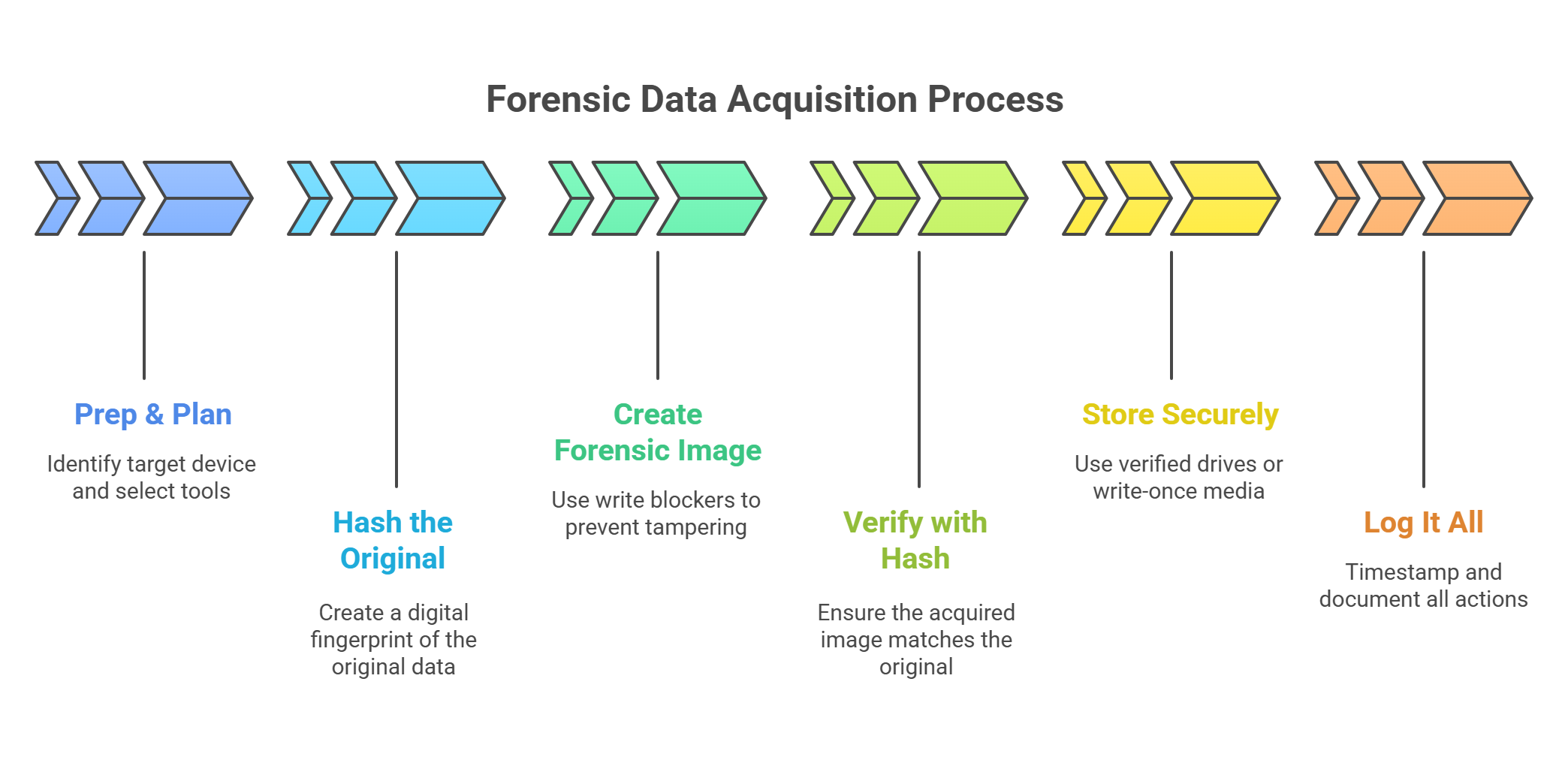 Forensic Data Acquisition Process