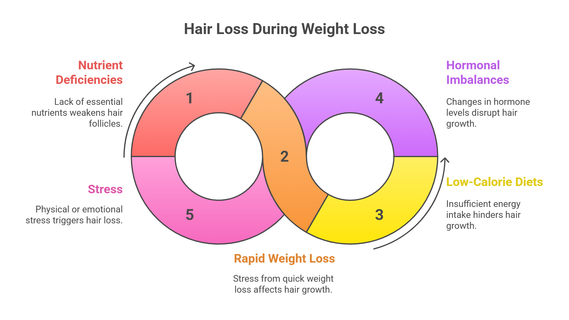 Hair Loss During Weight Loss