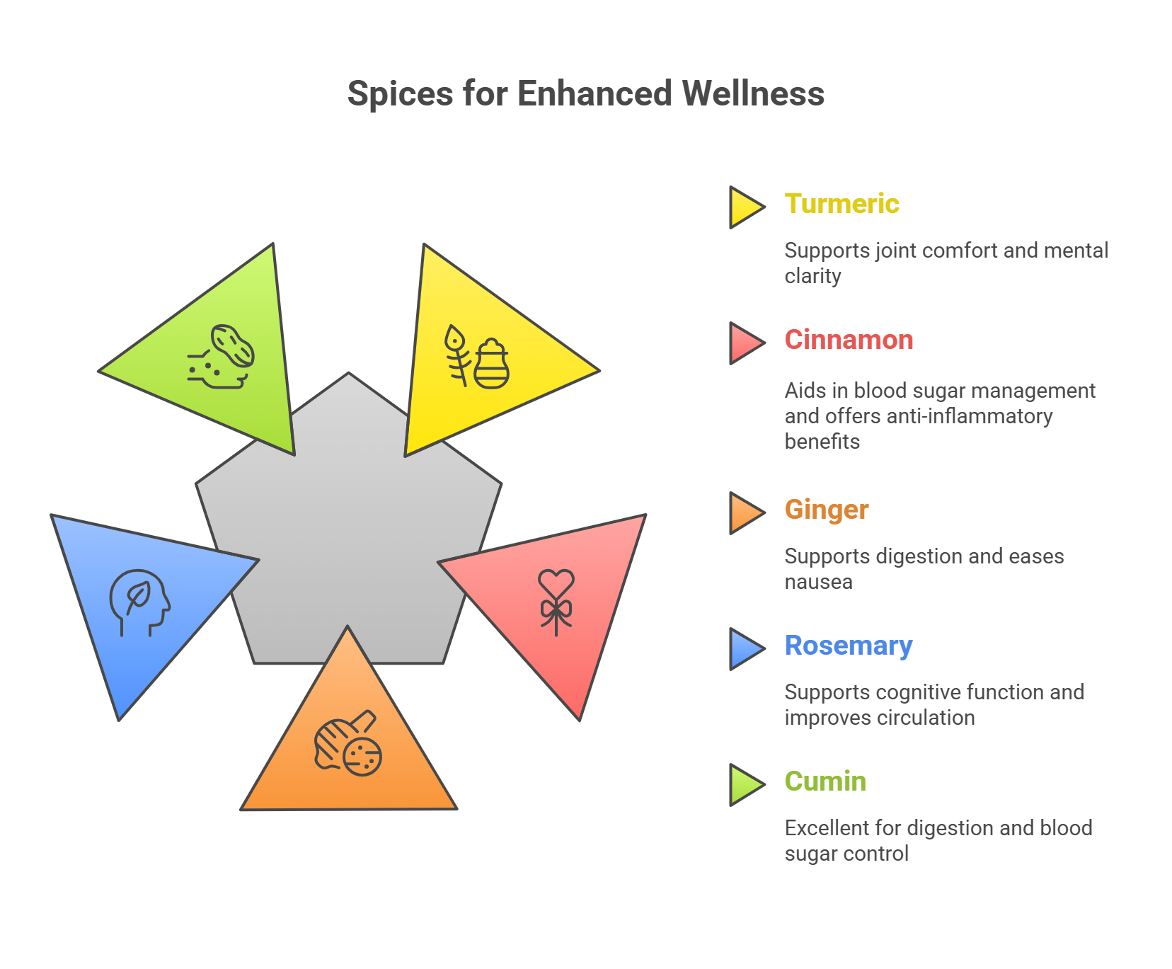 Beneficial Spices for Wellness