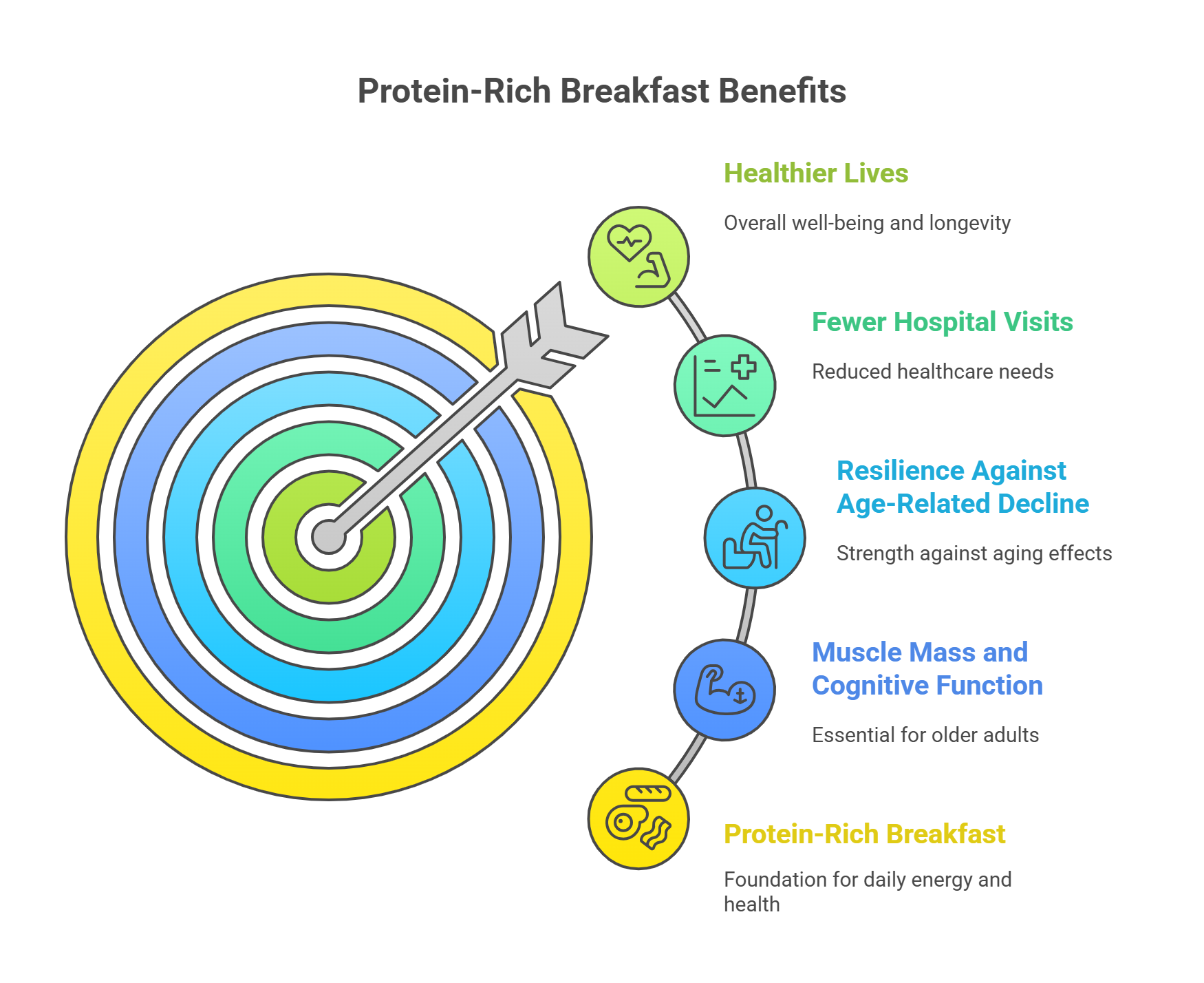 Importance of a Protein rich breakfast