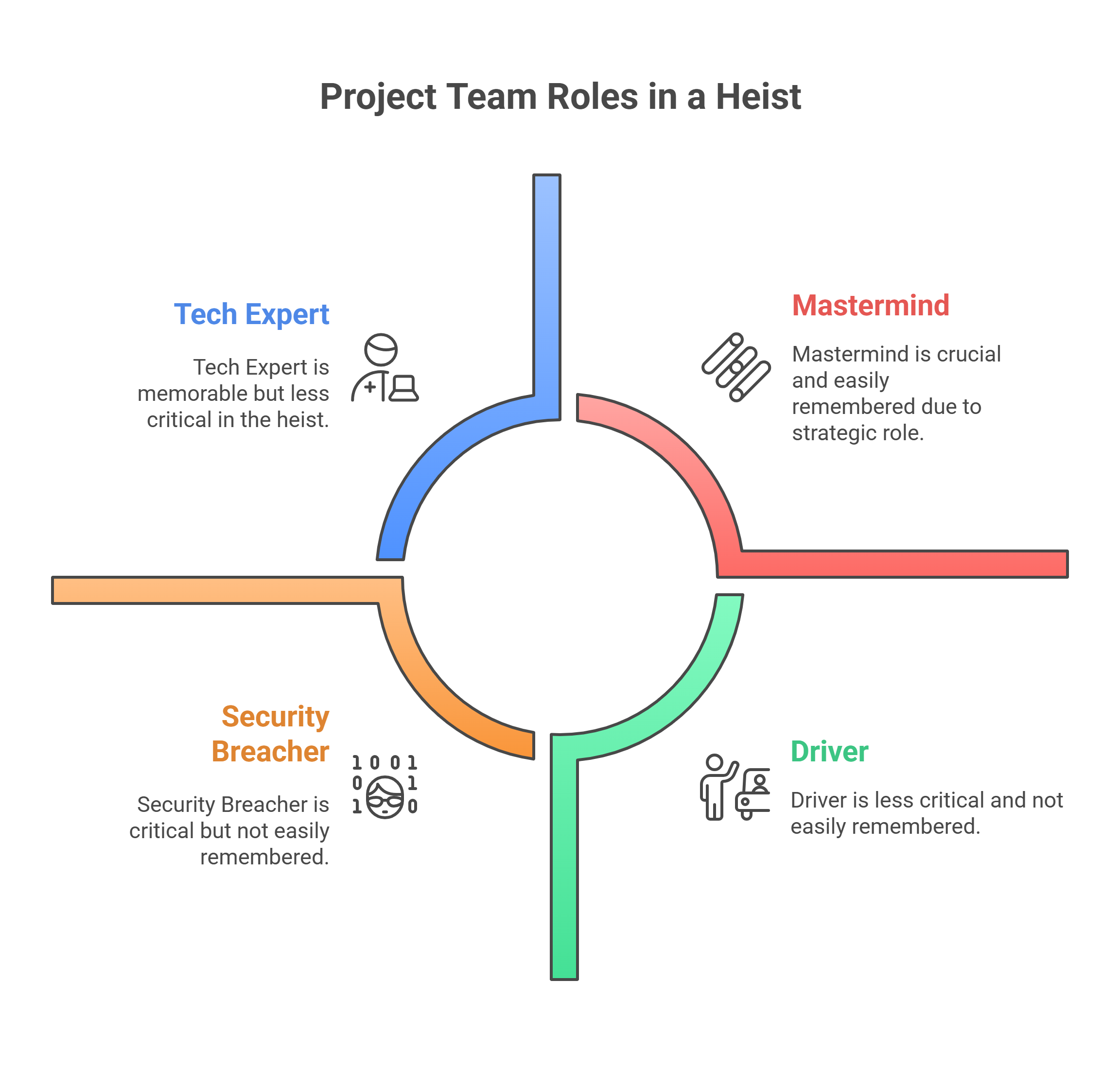 Project Team Roles