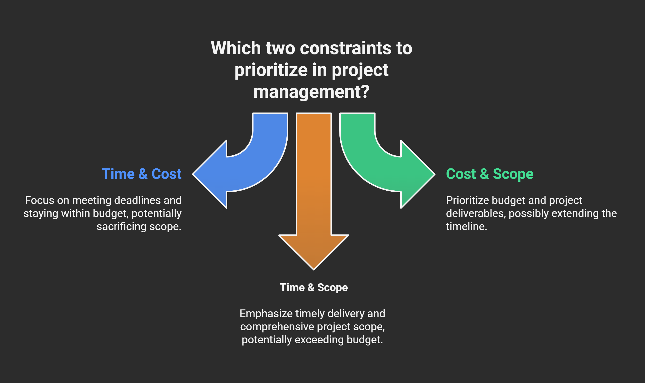 project management constraints