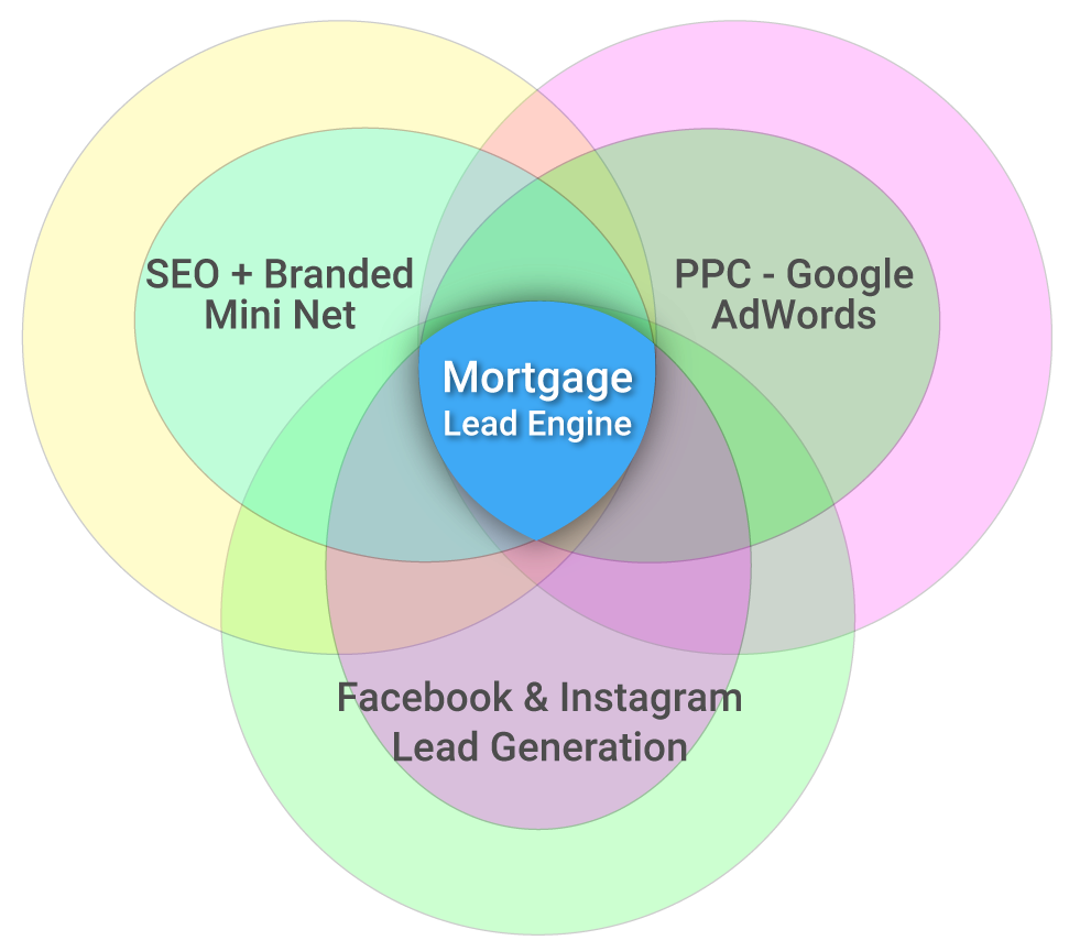 Mortgage Lead Engine Ven