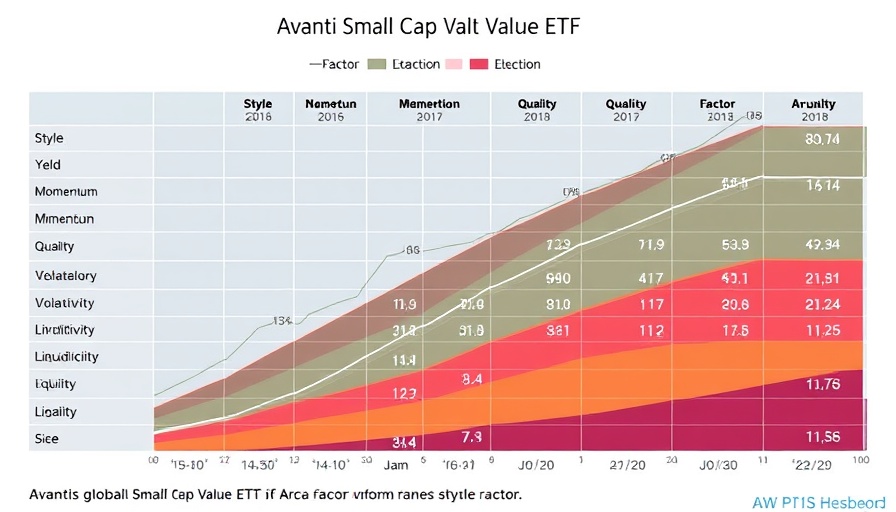 Chart of Avantis Global Small Cap Value ETF factor profile metrics.