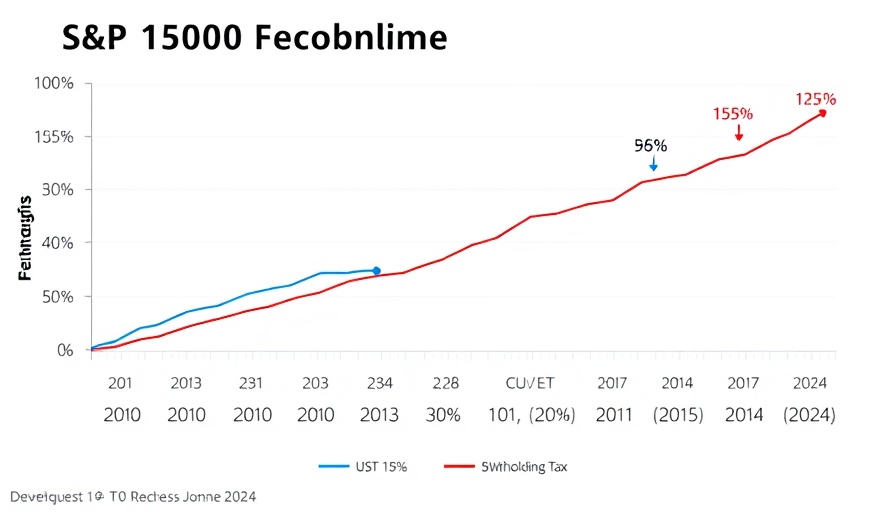 Graph showing S&P 500 returns with varying withholding taxes.