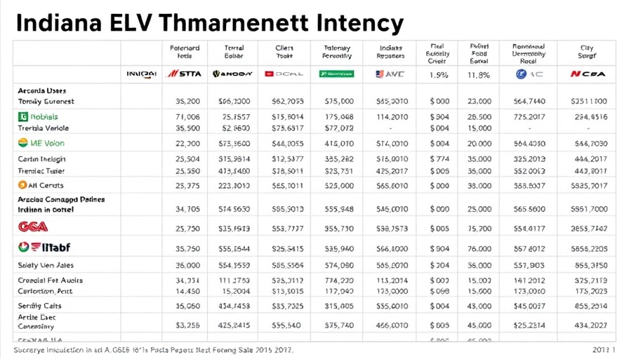 Table of Indiana EV investments detailing company, amount, location for tax credits.