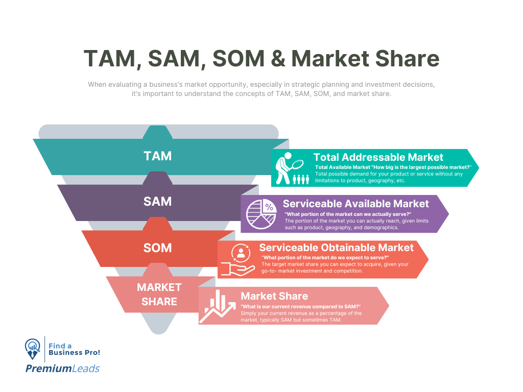 TAM, SAM, SOM & Market Share