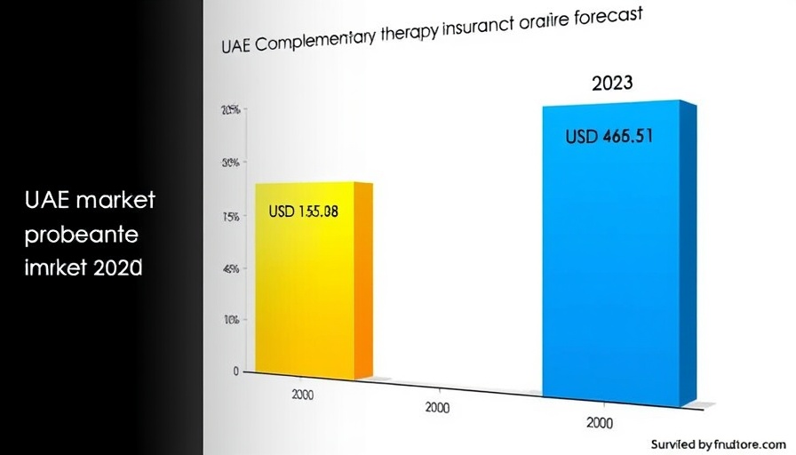 UAE Complementary Therapy Insurance market forecast chart 2023-2030.