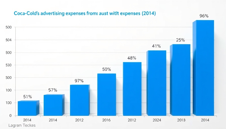 Graph of Coca-Cola advertising budget 2024 trends.