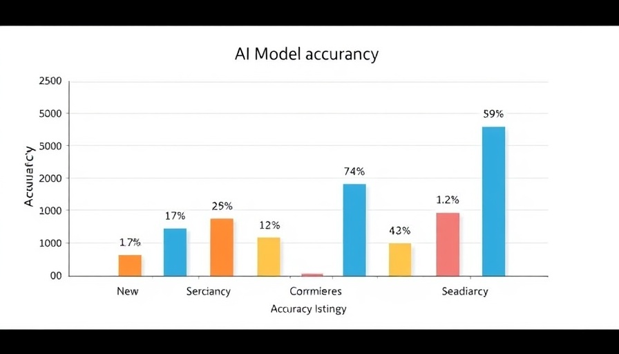 Graph displaying AI Benchmark Discrepancy in model performances.