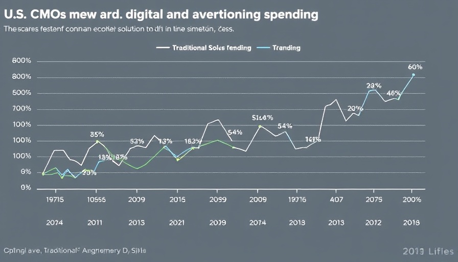 U.S. CMOs changes in off & online marketing trends 2025 graph analysis.