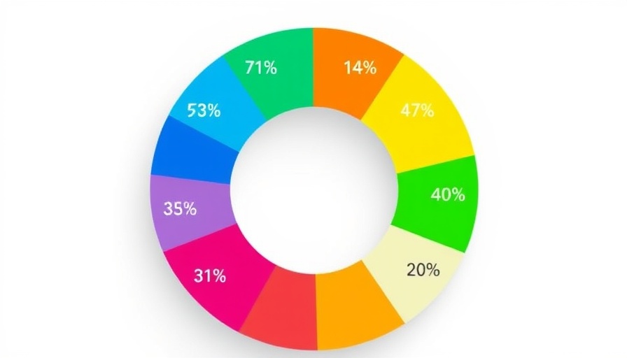 Donut chart of time distribution in AI adoption in software development.