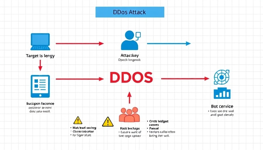 DDoS attack diagram showing target, attacker, and bot roles.