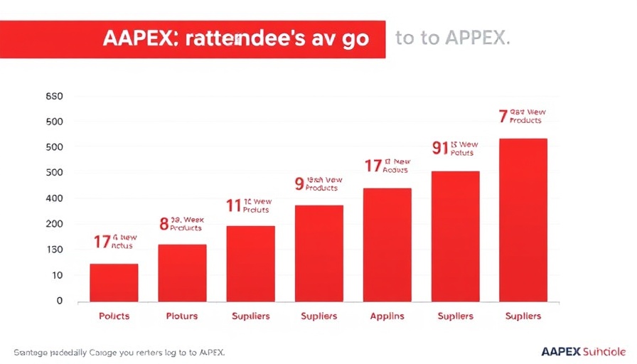 Bar chart illustrating reasons attendees go to AAPEX, including finding new products.