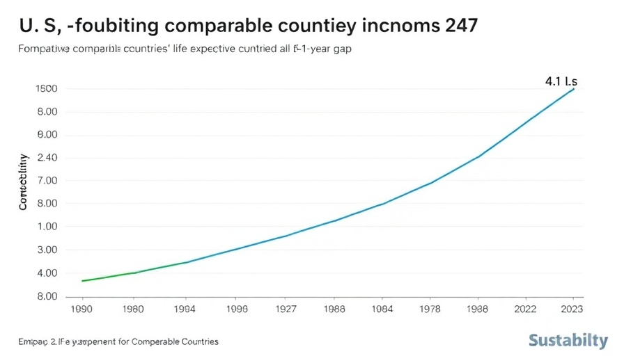U.S. life expectancy trends graph 1980-2023, showing a gap with comparable countries.