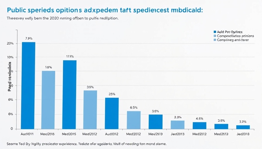 Public opinion on Medicaid displayed in colorful bar chart with party ID.