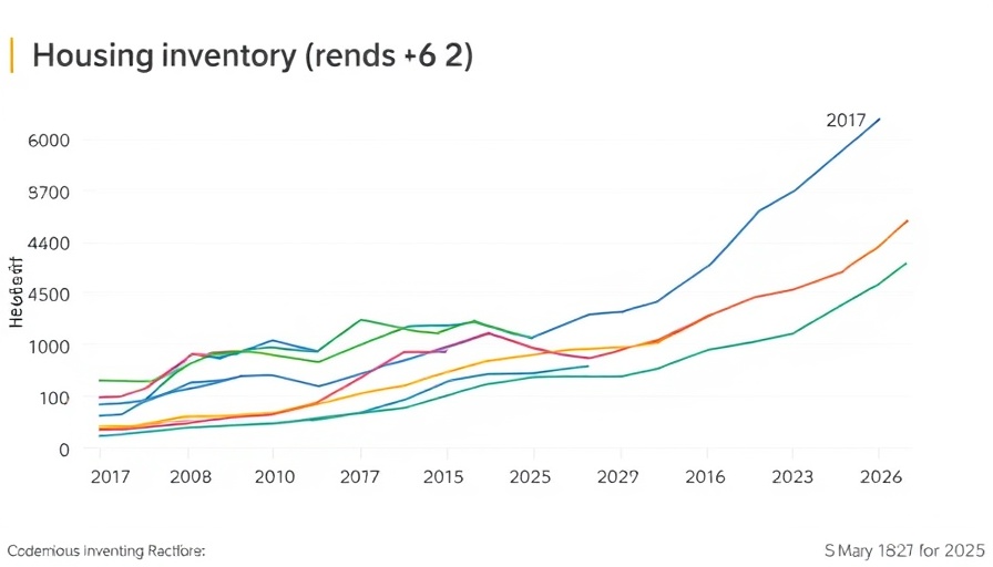 Graph showing rising U.S. housing market inventory from 2017 to 2025.