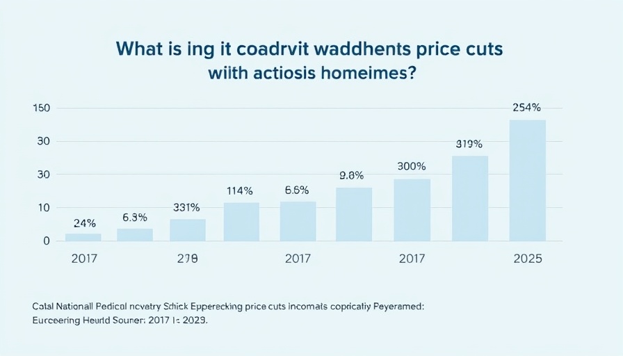 Bar chart of housing inventory price cuts from 2017 to 2025.