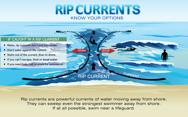 How to escape a rip current