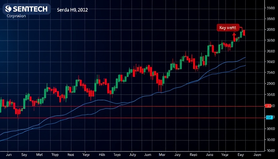 Semtech Corporation stock growth analysis graph showing fluctuations over five days.