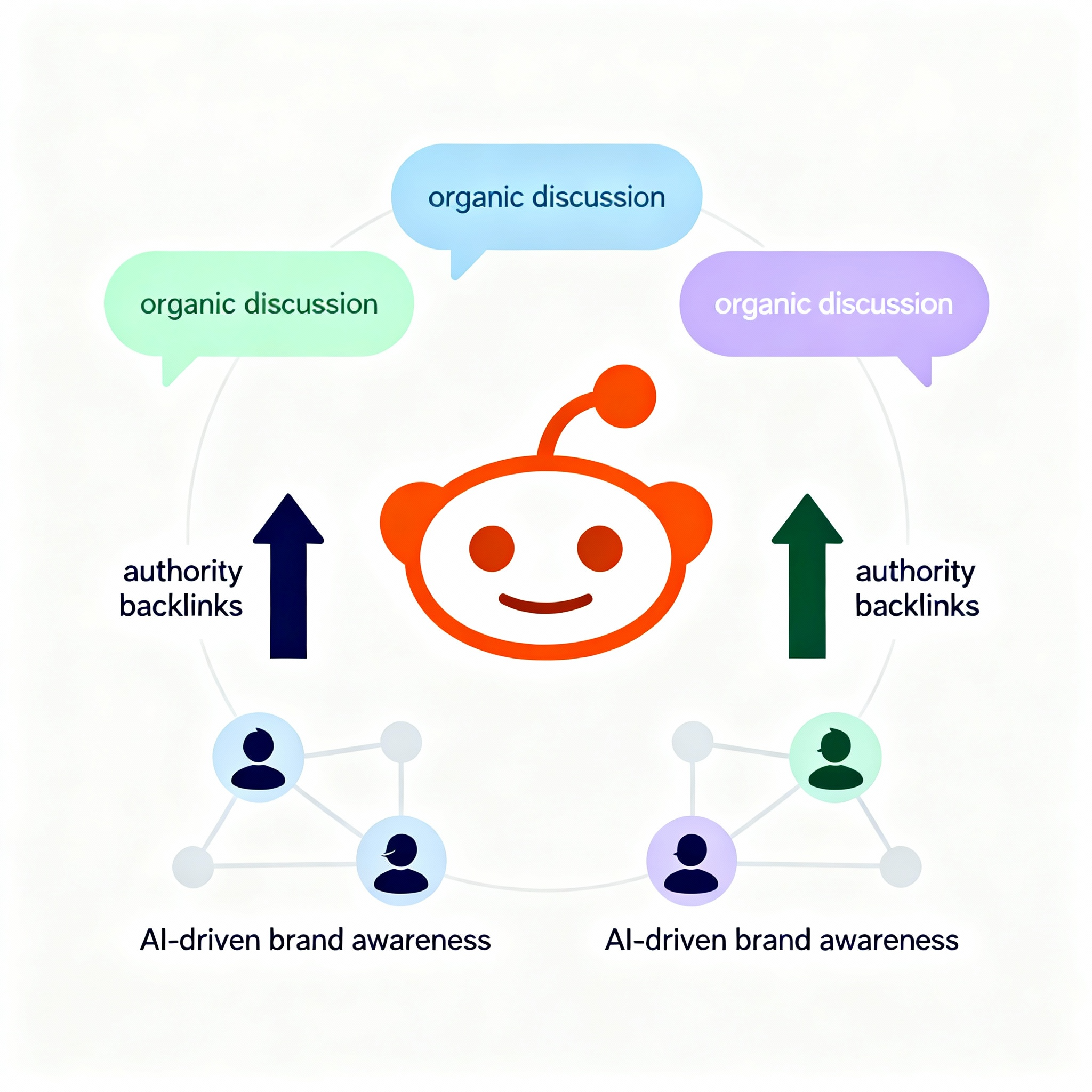 Strategic content placement across Reddit and social communities to generate organic discussion, authority backlinks, and AI-driven brand awareness.