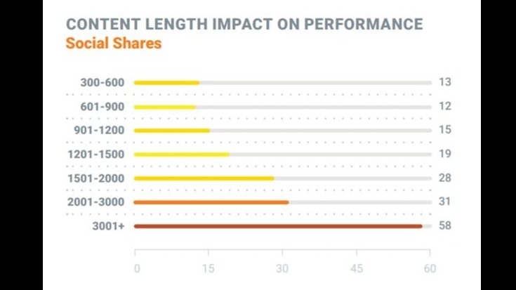 Content Length Impact on Performance