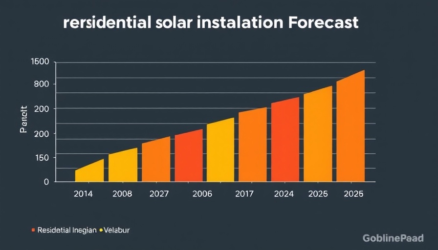 Bar chart of residential solar installations showing decline in 2024.