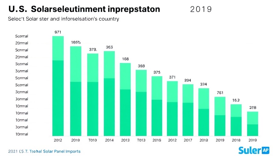 2019 U.S. solar panel imports by country bar chart, highlighting future of solar energy in the US.