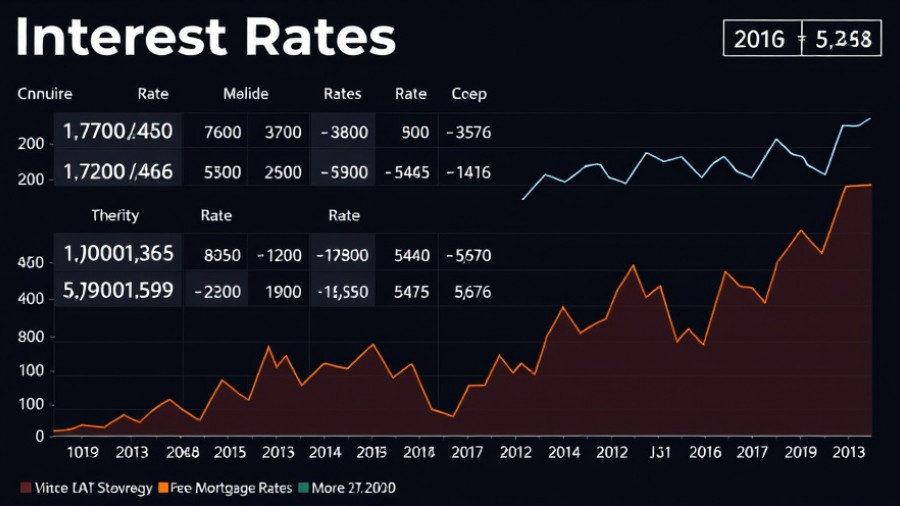 Current Mortgage Rates chart showing daily index and trends.