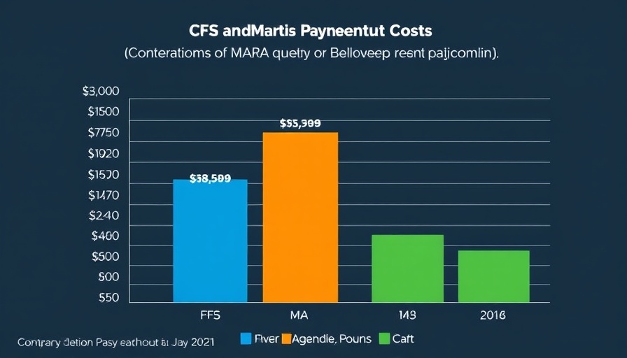Federal Health Care Spending: FFS vs MA payment comparison graph.