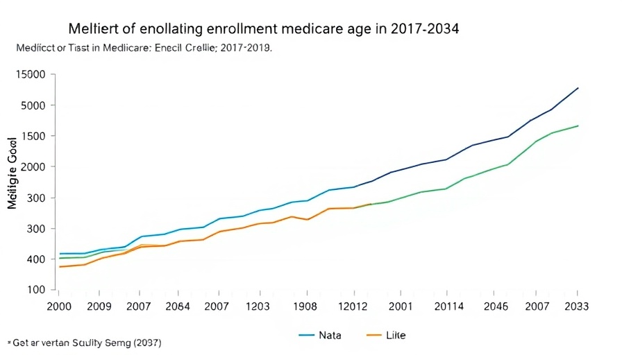 Privatization of Medicare: Enrollment trends graph for Medicare Advantage and Traditional Medicare from 2007 to 2034.