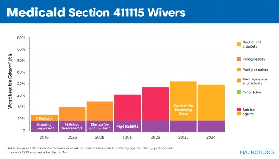 Bar graph of Medicaid Section 1115 Waivers approved and pending in 2025.