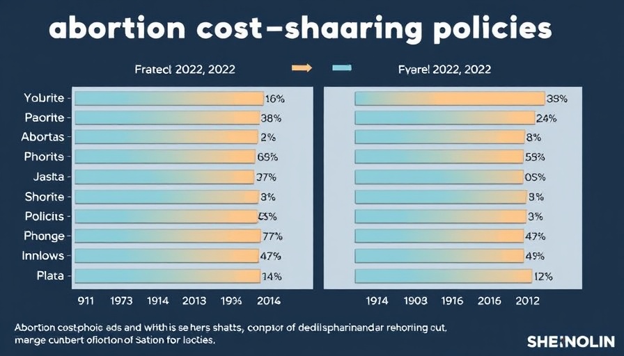 Bar chart comparing abortion cost-sharing policies by state for 2022 and 2023.