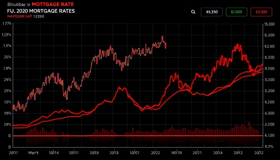 Dynamic chart showing mortgage rates move lower, financial dashboard.
