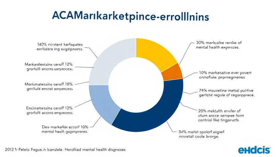 Chart of ACA marketplace enrollees with mental health diagnoses.