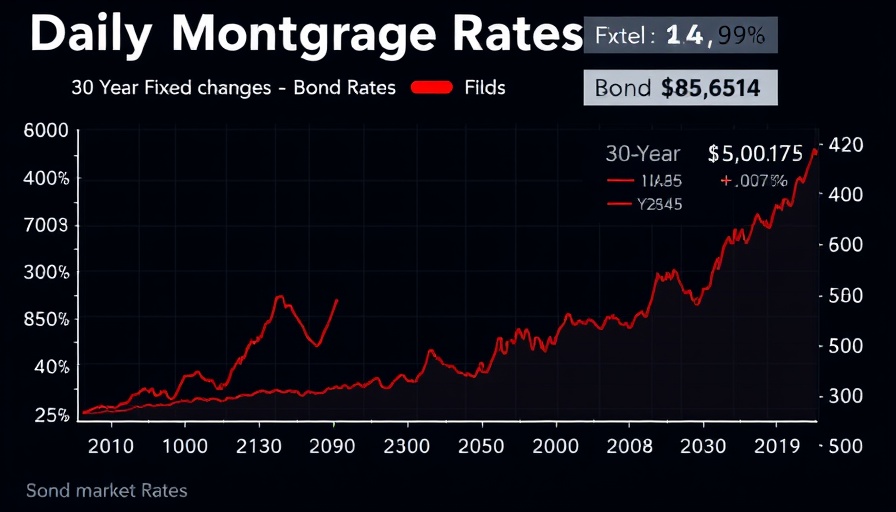 Graph of current mortgage rates including 30-year fixed rate changes.