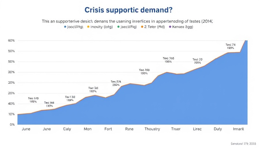 Graph illustrating demand for 988 crisis support services from 2021 to 2025.