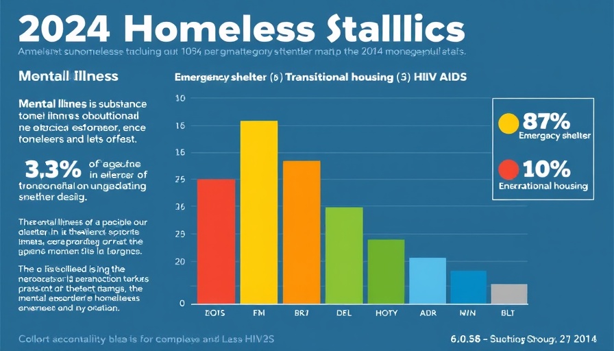 Bar chart of homelessness with mental illness, substance use disorder, HIV/AIDS, 2024.