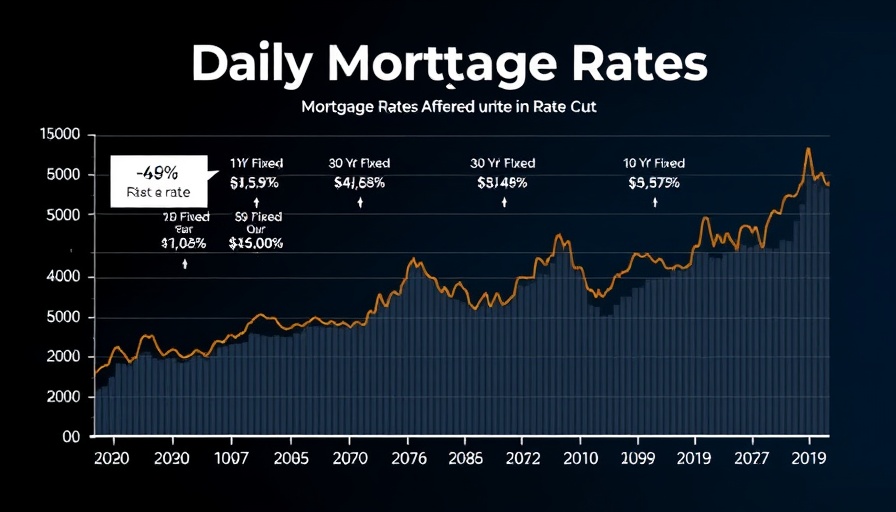 Current mortgage rates after Fed rate cut, highlighted chart.