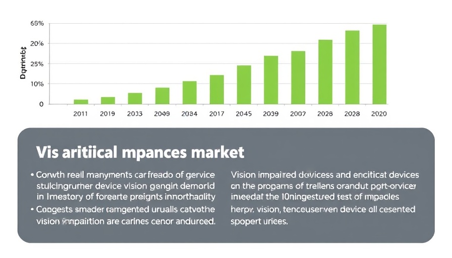 Graph of vision impairment devices market growth 2025-2030.