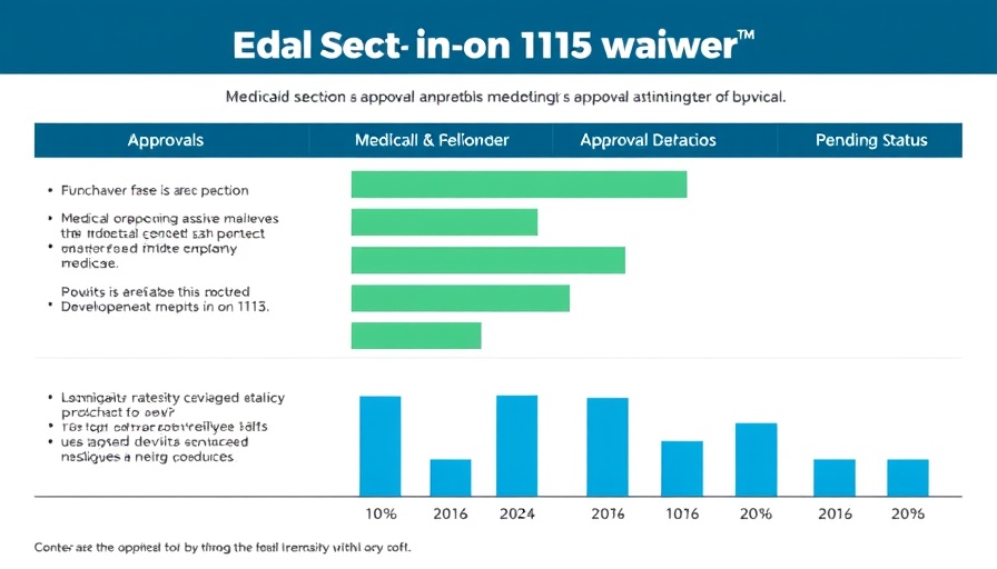 Medicaid Section 1115 waivers chart with approval statistics.